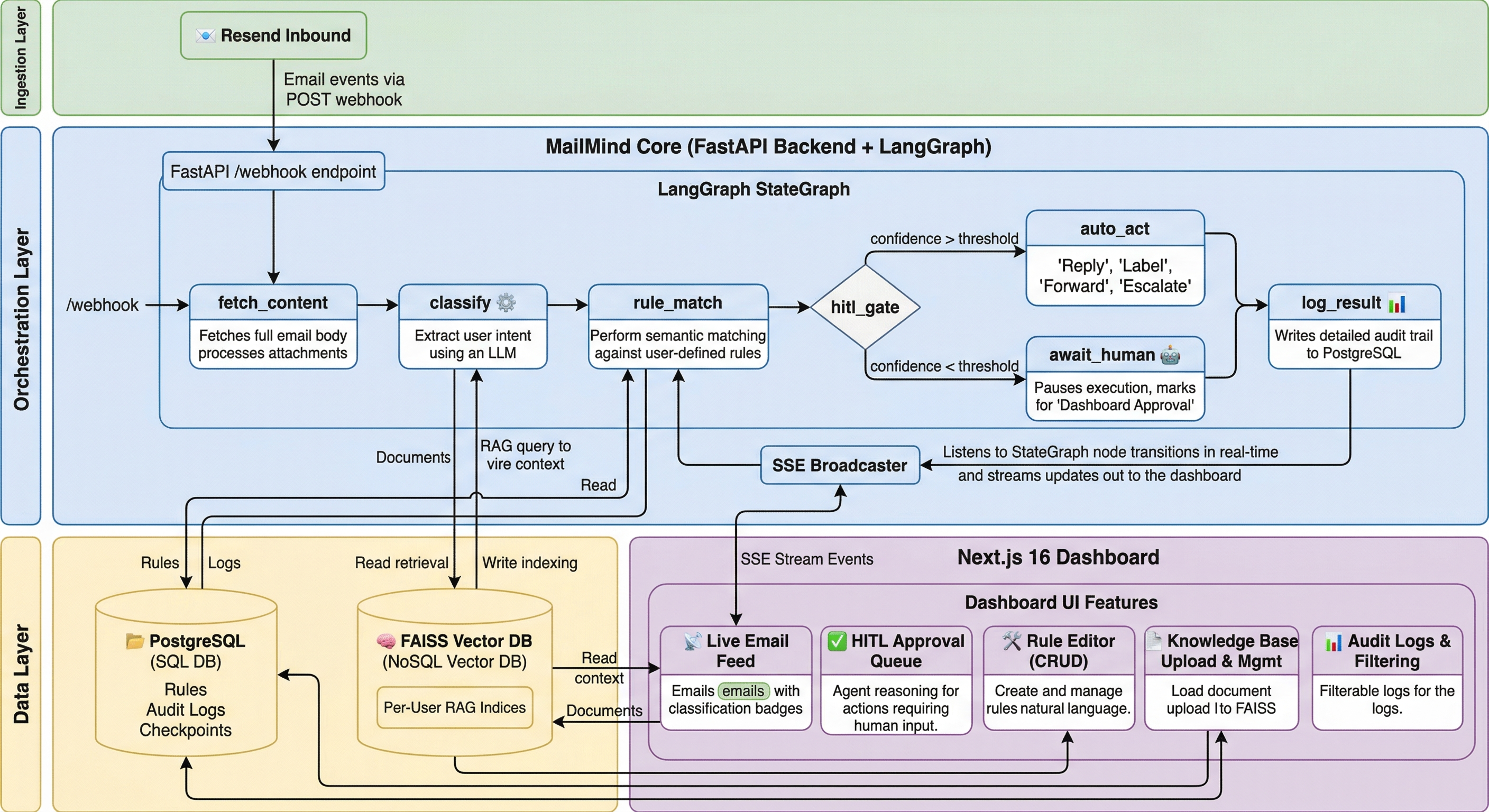 MailMind Architecture Diagram